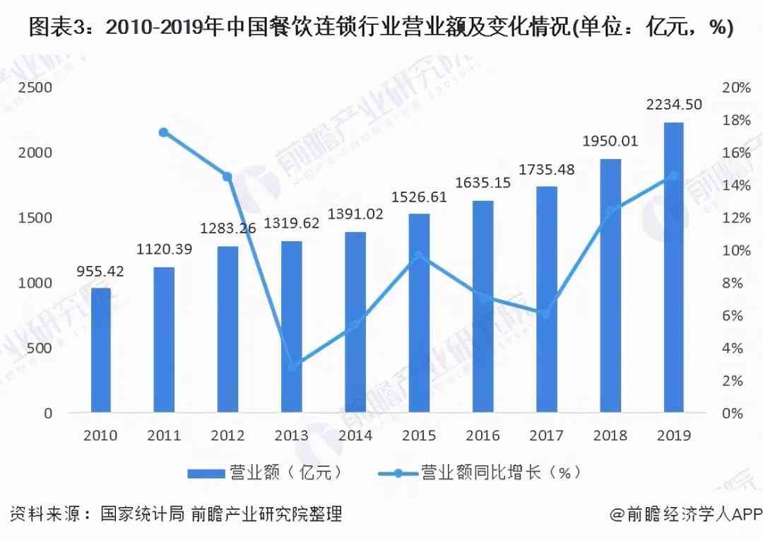 餐飲連鎖加盟 - 營(yíng)業(yè)額達(dá)2234.5億元！中國(guó)餐飲連鎖行業(yè)發(fā)展趨勢(shì)分析